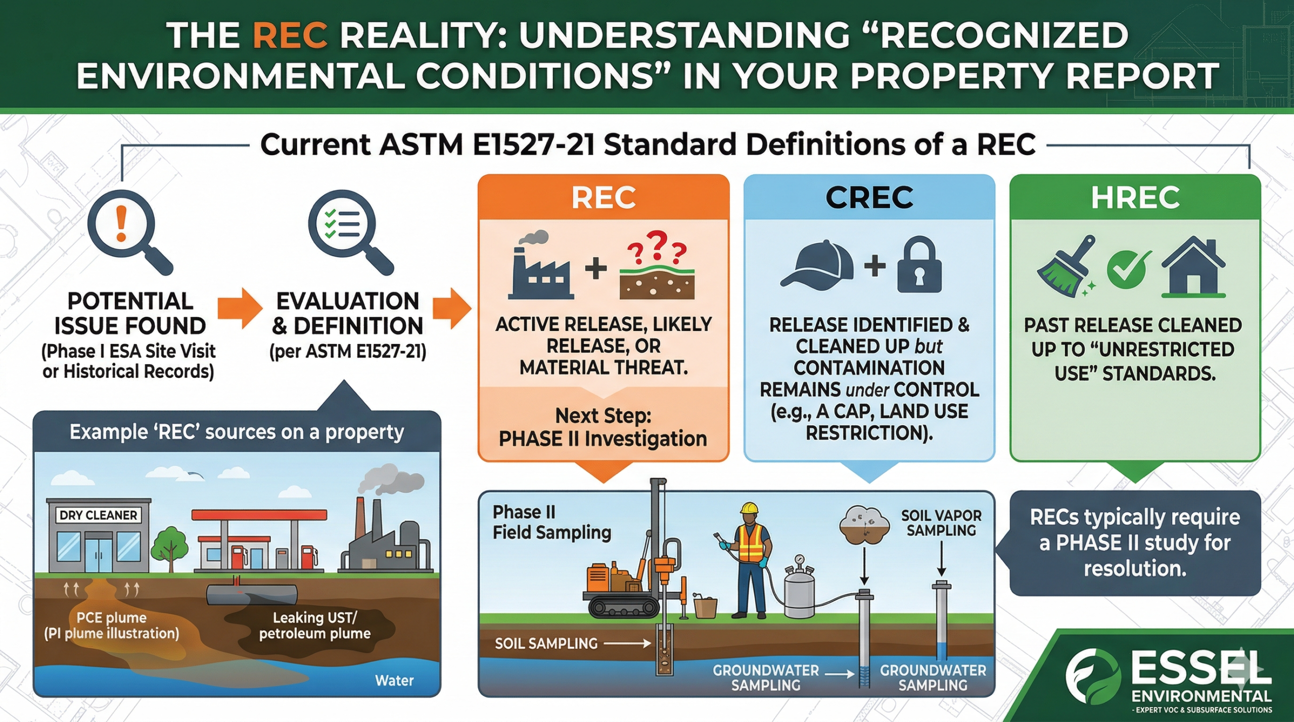 The REC Reality: Understanding “Recognized Environmental Conditions” in Your Property Report